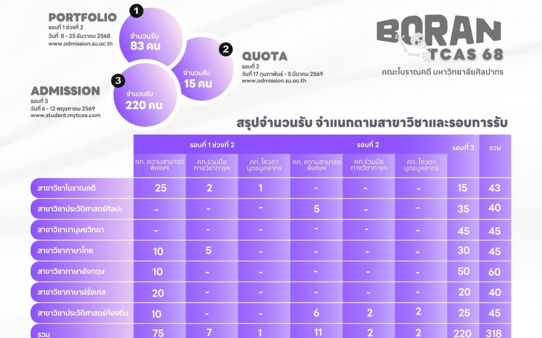 คณะโบราณคดี​เปิดรับสมัครบุคคลเข้าศึกษา​ ประจำปีการศึกษา​ 2569 (TCAS​ 69)​ จำน​วน​ 3​ รอบ​