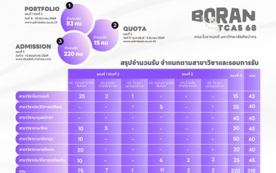 คณะโบราณคดี​เปิดรับสมัครบุคคลเข้าศึกษา​ ประจำปีการศึกษา​ 2569 (TCAS​ 69)​ จำน​วน​ 3​ รอบ​